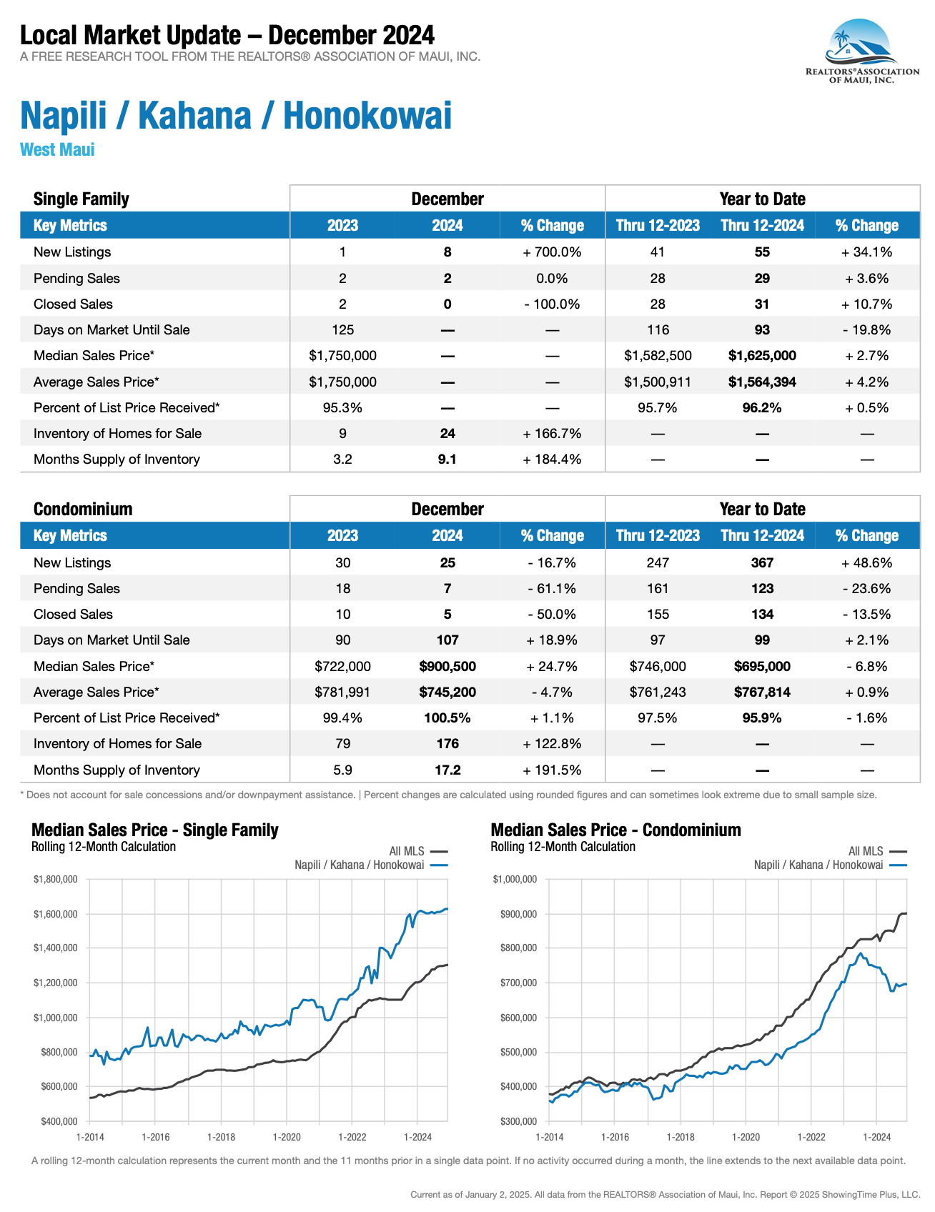 Napili / Kahana_ 2024 Stats December_YTD_Maui